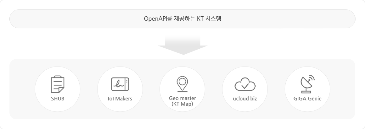 KT Open API 란